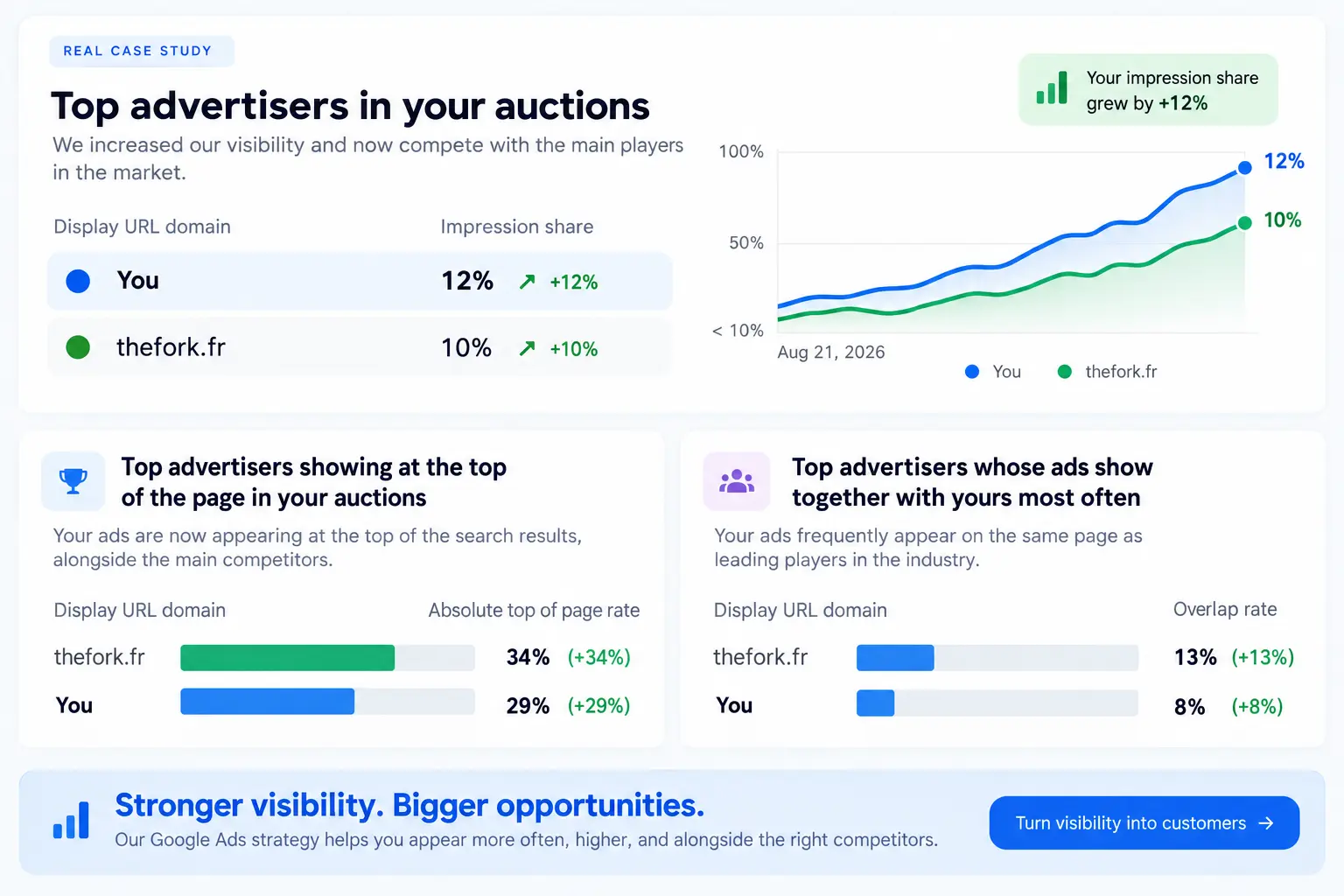 Google Ads dashboard showing impression share and top advertisers